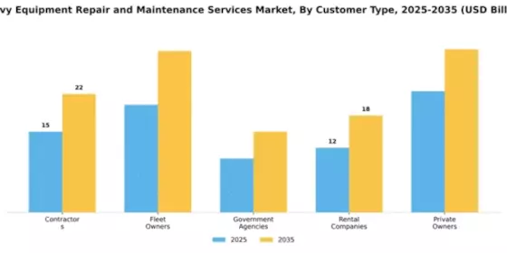 Heavy Equipment Repair and Maintenance Services Market Segment Image 1