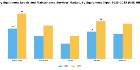 Heavy Equipment Repair and Maintenance Services Market Segment Image 2