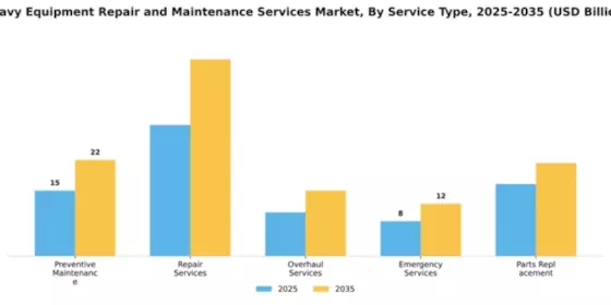 Heavy Equipment Repair and Maintenance Services Market Segment Image 3