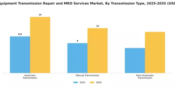 Heavy Equipment Transmission Repair and MRO Services Market Segment Image 4