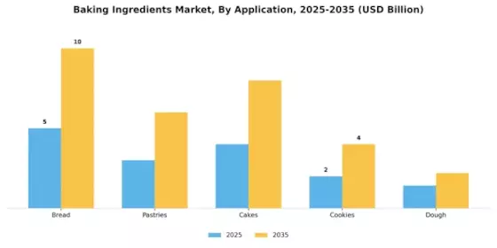 Baking Ingredients Market Segment Image 0