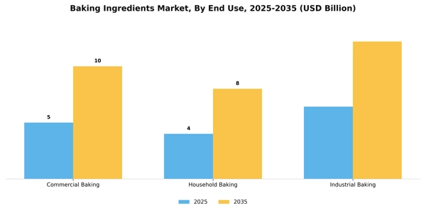 Baking Ingredients Market Segment Image 1
