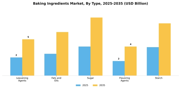 Baking Ingredients Market Segment Image 3