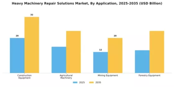 Heavy Machinery Repair Solutions Market Segment Image 0