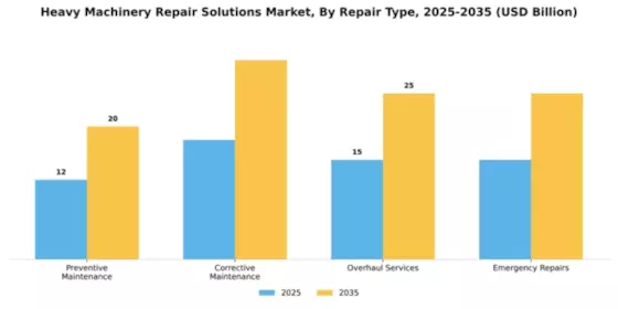 Heavy Machinery Repair Solutions Market Segment Image 2