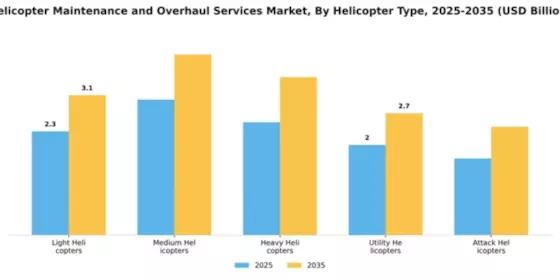 Helicopter Maintenance and Overhaul Services Market Segment Image 2