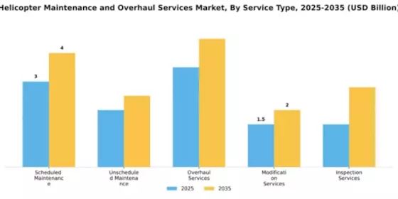 Helicopter Maintenance and Overhaul Services Market Segment Image 3