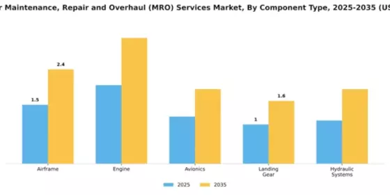 Helicopter Maintenance, Repair and Overhaul (MRO) Services Market Segment Image 1