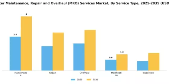 Helicopter Maintenance, Repair and Overhaul (MRO) Services Market Segment Image 4