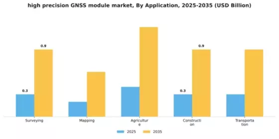High Precision GNSS Module Market Segment Image 0