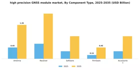 High Precision GNSS Module Market Segment Image 1