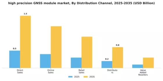 High Precision GNSS Module Market Segment Image 2