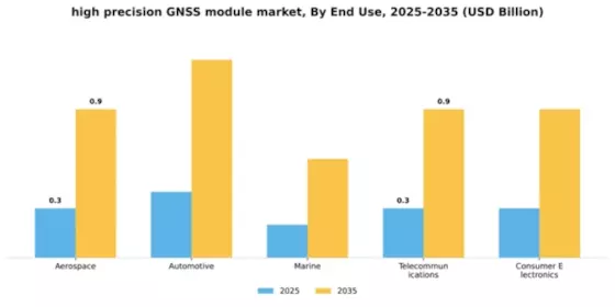High Precision GNSS Module Market Segment Image 3