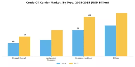 Crude Oil Carrier Market Segment Image 0