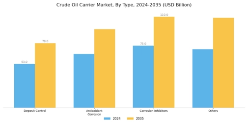 Crude Oil Carrier Market Segment Image 0