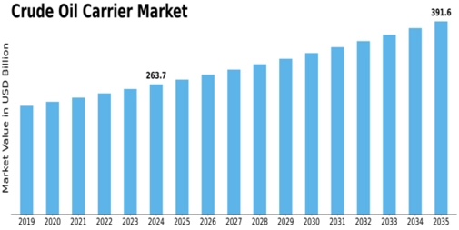 Crude Oil Carrier Market Size