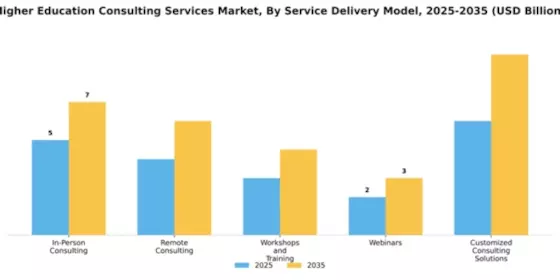 Higher Education Consulting Services Market Segment Image 2