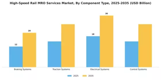 High-Speed Rail MRO Services Market Segment Image 0