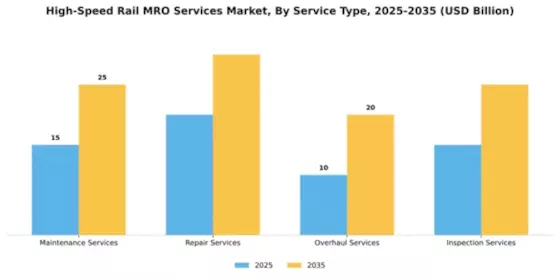 High-Speed Rail MRO Services Market Segment Image 2