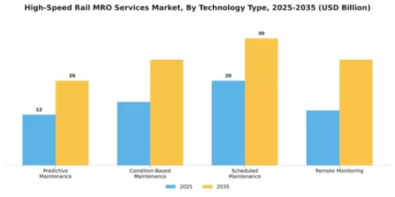 High-Speed Rail MRO Services Market Segment Image 3
