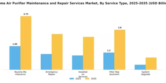 Home Air Purifier Maintenance and Repair Services Market Segment Image 2
