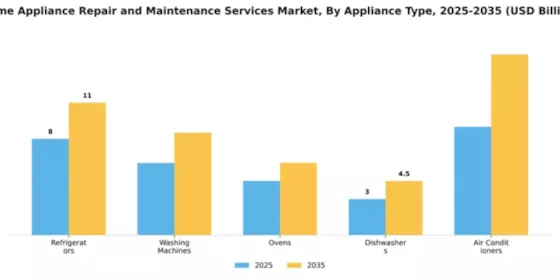 Home Appliance Repair and Maintenance Services Market Segment Image 0