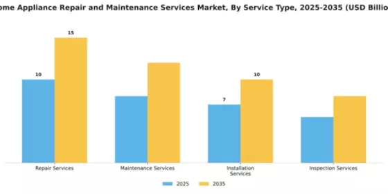 Home Appliance Repair and Maintenance Services Market Segment Image 4