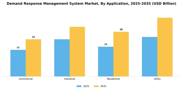 Demand Response Management System Market Segment Image 0