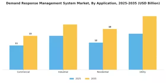 Demand Response Management System Market Segment Image 0