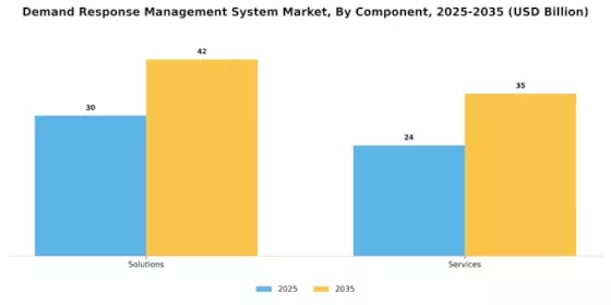 Demand Response Management System Market Segment Image 3