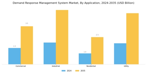 Demand Response Management System Market Segment Image 0