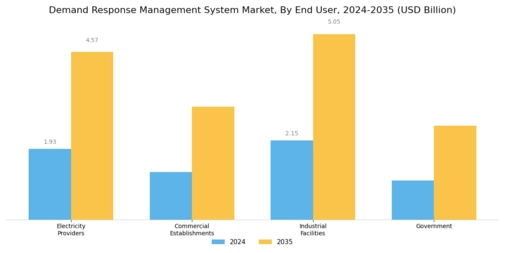 Demand Response Management System Market Segment Image 1