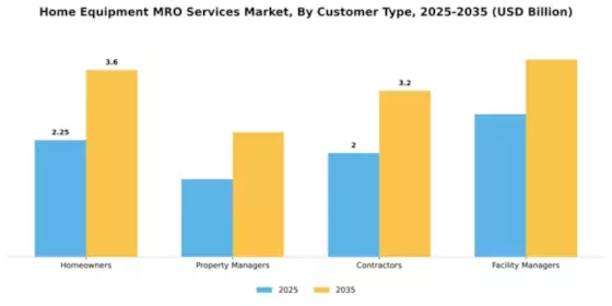 Home Equipment MRO Services Market Segment Image 1