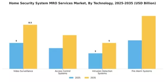 Home Security System MRO Services Market Segment Image 3
