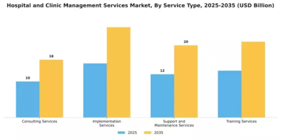 Hospital and Clinic Management Services Market Segment Image 3