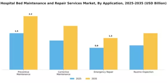 Hospital Bed Maintenance and Repair Services Market Segment Image 0
