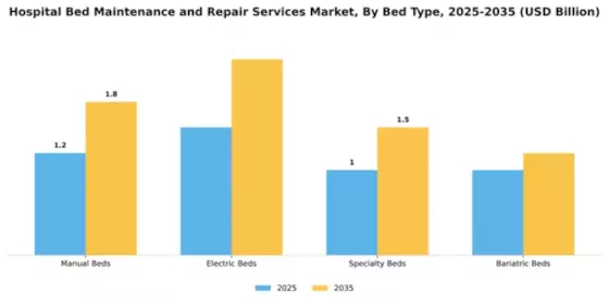 Hospital Bed Maintenance and Repair Services Market Segment Image 1