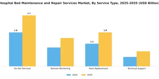 Hospital Bed Maintenance and Repair Services Market Segment Image 3