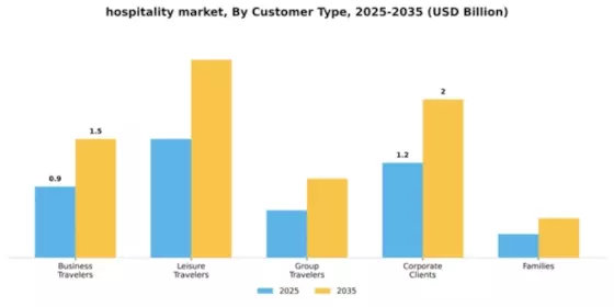 Hospitality Market Segment Image 1