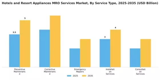 Hotels and Resort Appliances MRO Services Market Segment Image 4