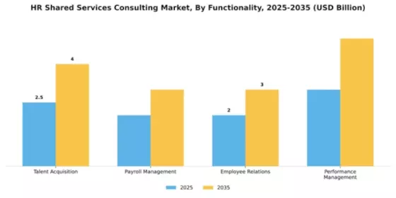 HR Shared Services Consulting Market Segment Image 2