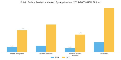 Public Safety Analytics Market Segment Image 3