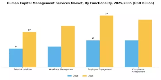 Human Capital Management Services Market Segment Image 2