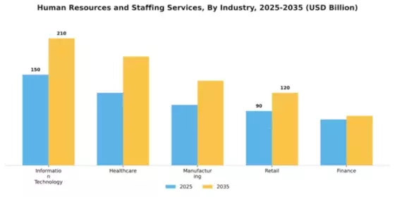 Human Resources and Staffing Services Market Segment Image 3