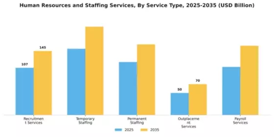 Human Resources and Staffing Services Market Segment Image 4