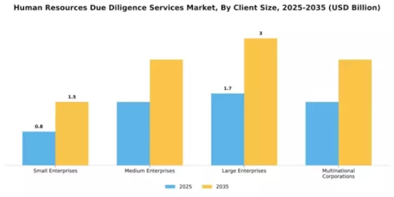 Human Resources Due Diligence Services Market Segment Image 0