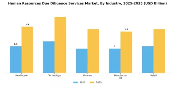 Human Resources Due Diligence Services Market Segment Image 3