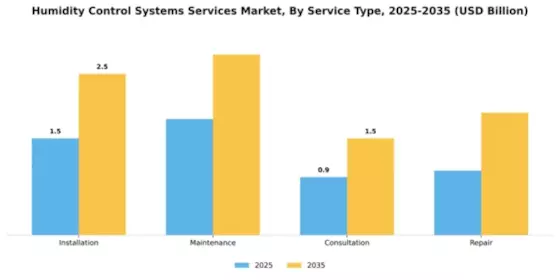 Humidity Control Systems Services Market Segment Image 2