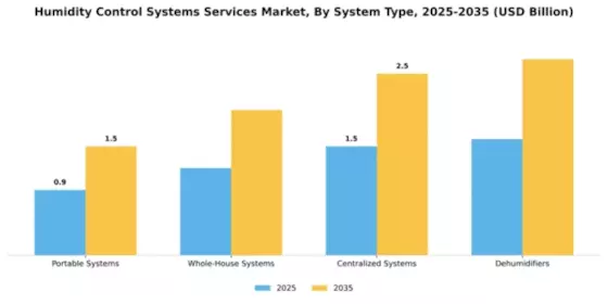 Humidity Control Systems Services Market Segment Image 3