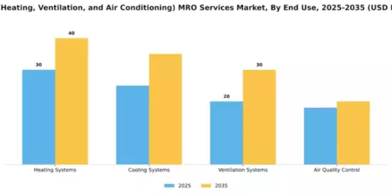 HVAC (Heating, Ventilation, and Air Conditioning) MRO Services Market Segment Image 1